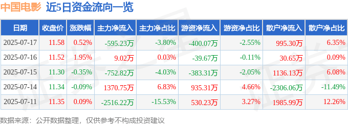 股票行情快报：中国电影（600977）7月17日主力资金净卖出595.23万元