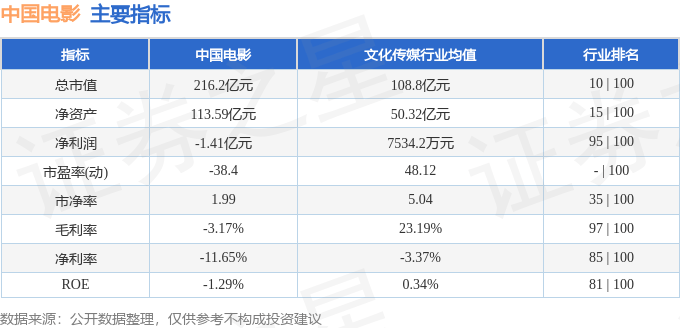 股票行情快报：中国电影（600977）7月17日主力资金净卖出595.23万元