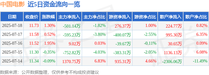 股票行情快报:中国电影(600977)7月18日主力资金净卖出501.14万元