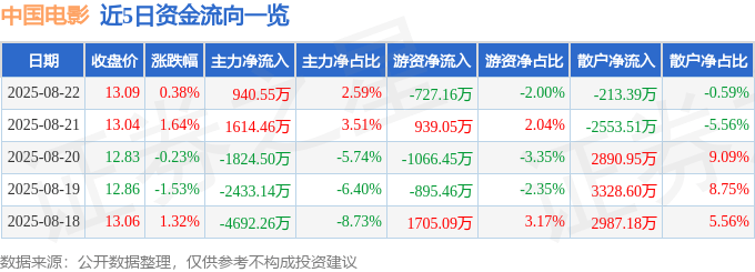 股票行情快报：中国电影（600977）8月22日主力资金净买入940.55万元