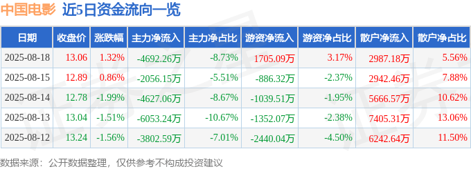 股票行情快报：中国电影（600977）8月18日主力资金净卖出4692.26万元