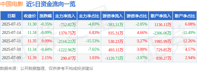 股票行情快报：中国电影（600977）7月15日主力资金净卖出752.82万元