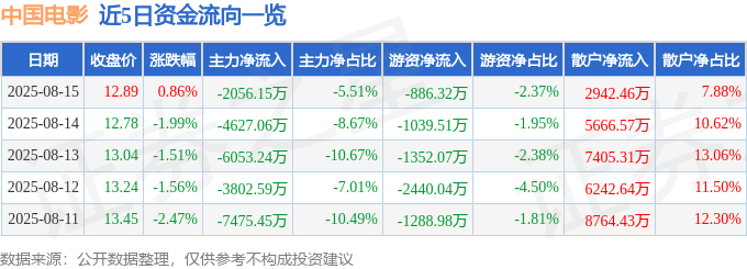 股票行情快报：中国电影（600977）8月15日主力资金净卖出2056.15万元