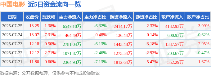 股票行情快报：中国电影（600977）7月25日主力资金净卖出6547.10万元
