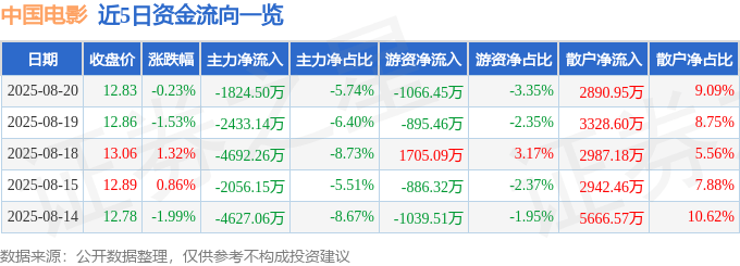 股票行情快报：中国电影（600977）8月20日主力资金净卖出1824.50万元