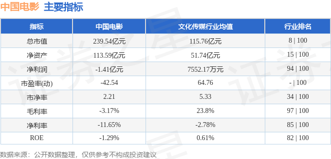 股票行情快报：中国电影（600977）8月20日主力资金净卖出1824.50万元