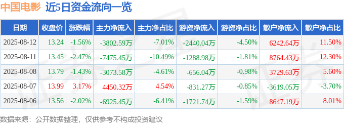 股票行情快报：中国电影（600977）8月12日主力资金净卖出3802.59万元