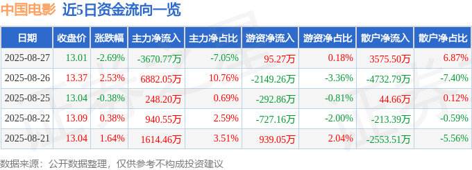 股票行情快报：中国电影（600977）8月27日主力资金净卖出3670.77万元