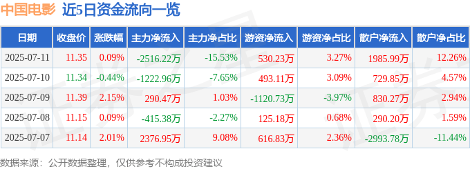 股票行情快报：中国电影（600977）7月11日主力资金净卖出2516.22万元