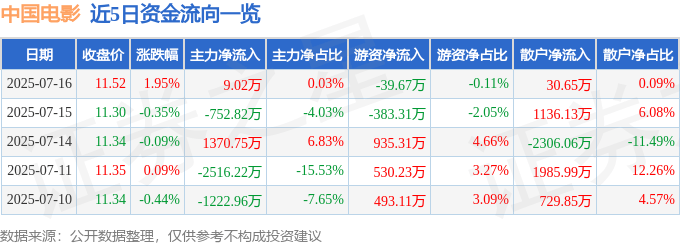 股票行情快报:中国电影(600977)7月16日主力资金净买入9.02万元