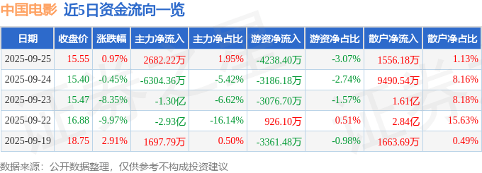 股票行情快报：中国电影（600977）9月25日主力资金净买入2682.22万元