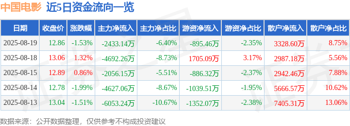 股票行情快报：中国电影（600977）8月19日主力资金净卖出2433.14万元