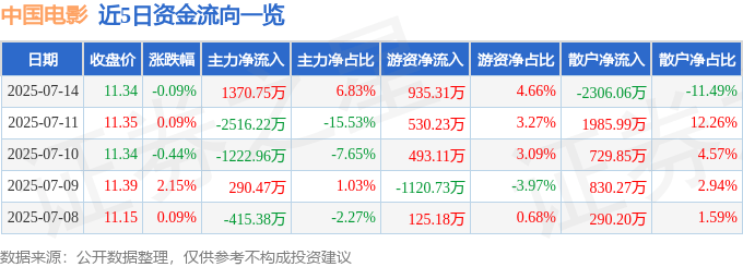 股票行情快报：中国电影（600977）7月14日主力资金净买入1370.75万元