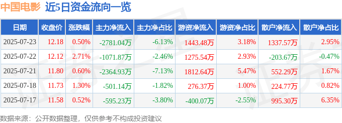 股票行情快报：中国电影（600977）7月23日主力资金净卖出2781.04万元