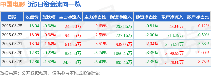 股票行情快报：中国电影（600977）8月25日主力资金净买入248.20万元