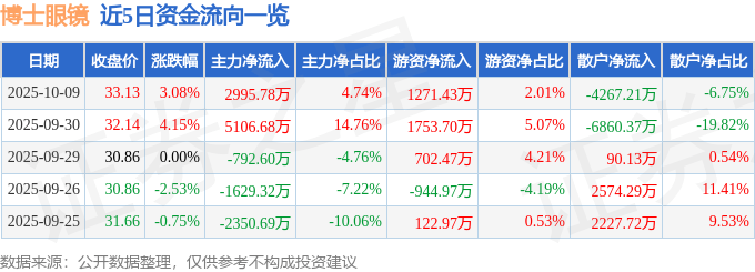 股票行情快报：博士眼镜（300622）10月9日主力资金净买入2995.78万元