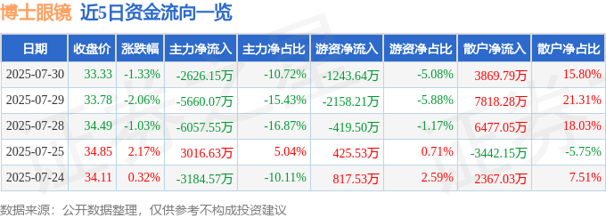 股票行情快报：博士眼镜（300622）7月30日主力资金净卖出2626.15万元