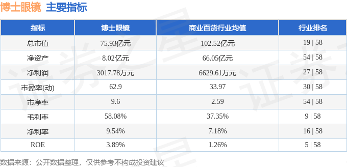 股票行情快报：博士眼镜（300622）7月30日主力资金净卖出2626.15万元