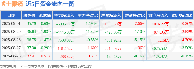 股票行情快报：博士眼镜（300622）9月1日主力资金净卖出5096.72万元