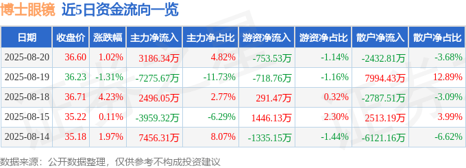 股票行情快报:博士眼镜(300622)8月20日主力资金净买入3186.34万元