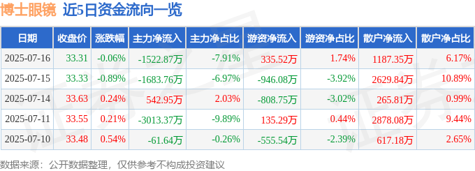 股票行情快报：博士眼镜（300622）7月16日主力资金净卖出1522.87万元