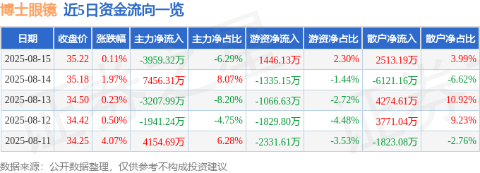 股票行情快报：博士眼镜（300622）8月15日主力资金净卖出3959.32万元