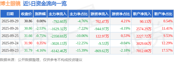 股票行情快报：博士眼镜（300622）9月29日主力资金净卖出792.60万元