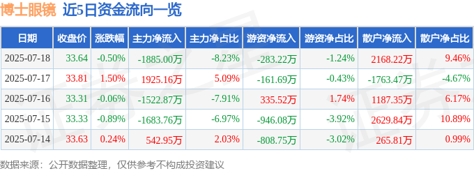 股票行情快报：博士眼镜（300622）7月18日主力资金净卖出1885.00万元