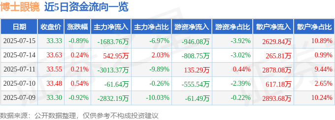 股票行情快报：博士眼镜（300622）7月15日主力资金净卖出1683.76万元
