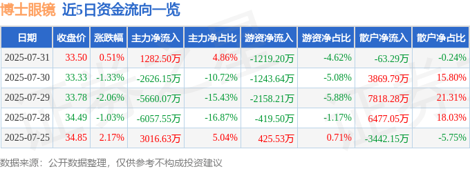 股票行情快报：博士眼镜（300622）7月31日主力资金净买入1282.50万元