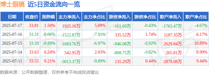 股票行情快报：博士眼镜（300622）7月17日主力资金净买入1925.16万元