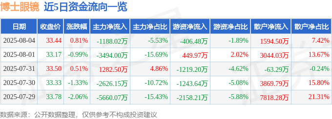 股票行情快报：博士眼镜（300622）8月4日主力资金净卖出1188.02万元