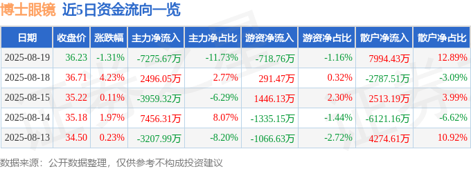 股票行情快报:博士眼镜(300622)8月19日主力资金净卖出7275.67万元