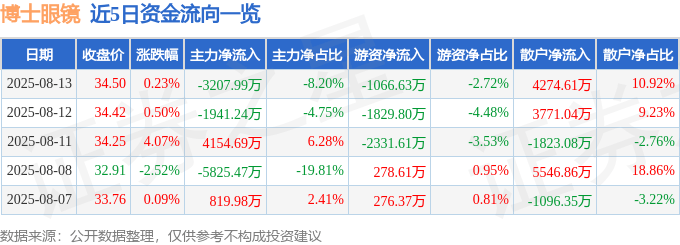 股票行情快报：博士眼镜（300622）8月13日主力资金净卖出3207.99万元