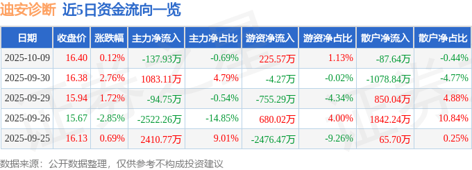 股票行情快报:迪安诊断(300244)10月9日主力资金净卖出137.93万元