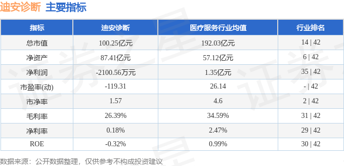 股票行情快报：迪安诊断（300244）7月25日主力资金净买入4144.00万元