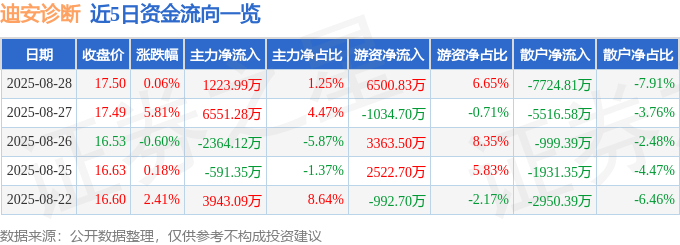 股票行情快报：迪安诊断（300244）8月28日主力资金净买入1223.99万元