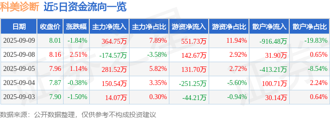 股票行情快报：科美诊断（688468）9月9日主力资金净买入364.75万元