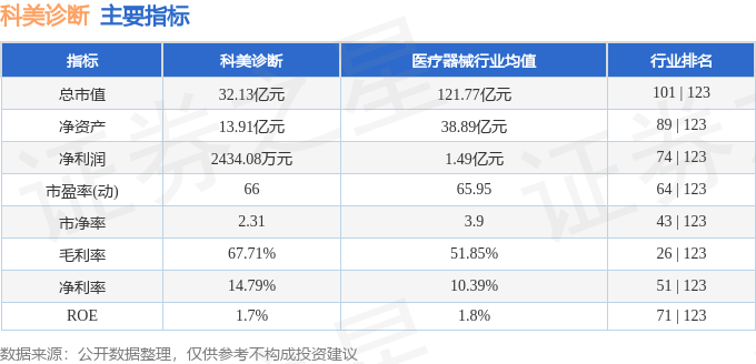 股票行情快报：科美诊断（688468）9月9日主力资金净买入364.75万元