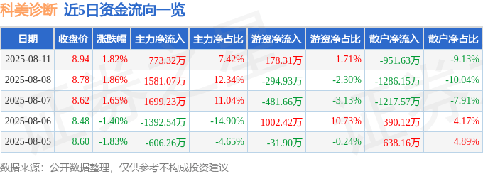 股票行情快报：科美诊断（688468）8月11日主力资金净买入773.32万元