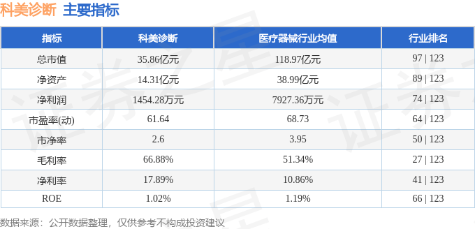 股票行情快报：科美诊断（688468）8月11日主力资金净买入773.32万元