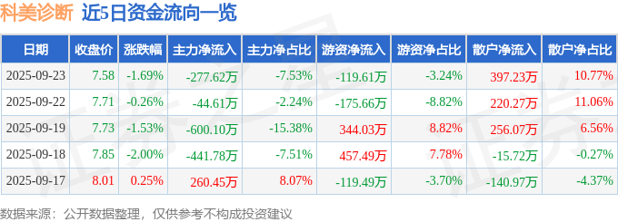 股票行情快报：科美诊断（688468）9月23日主力资金净卖出277.62万元