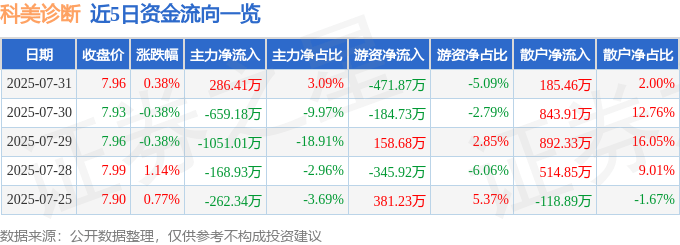 股票行情快报：科美诊断（688468）7月31日主力资金净买入286.41万元