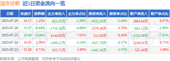 股票行情快报：迪安诊断（300244）7月29日主力资金净卖出852.35万元