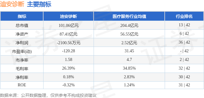 股票行情快报：迪安诊断（300244）7月29日主力资金净卖出852.35万元