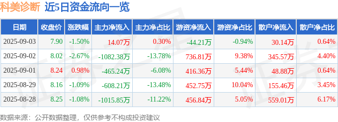股票行情快报：科美诊断（688468）9月3日主力资金净买入14.07万元