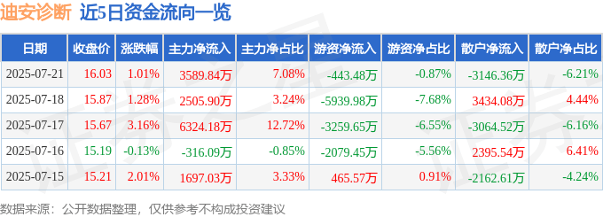 股票行情快报：迪安诊断（300244）7月21日主力资金净买入3589.84万元