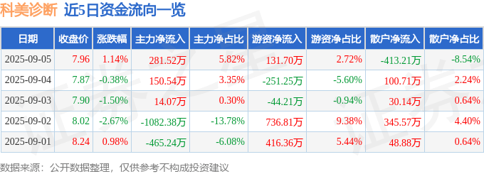 股票行情快报:科美诊断(688468)9月5日主力资金净买入281.52万元