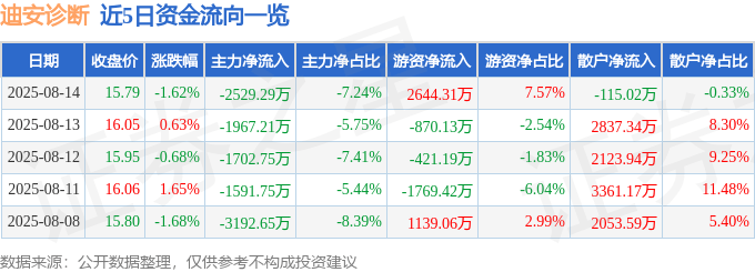 股票行情快报：迪安诊断（300244）8月14日主力资金净卖出2529.29万元