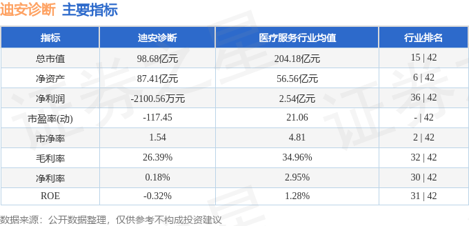 股票行情快报：迪安诊断（300244）8月14日主力资金净卖出2529.29万元